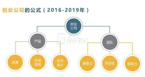 投资7年孵化4个独角兽 GGV投资笔记第三十七期揭示优质创业公司样貌——以信息系统集成服务为例